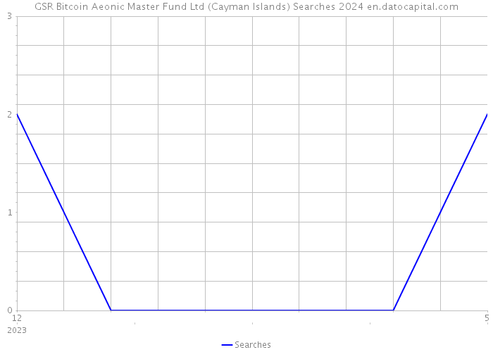 GSR Bitcoin Aeonic Master Fund Ltd (Cayman Islands) Searches 2024 