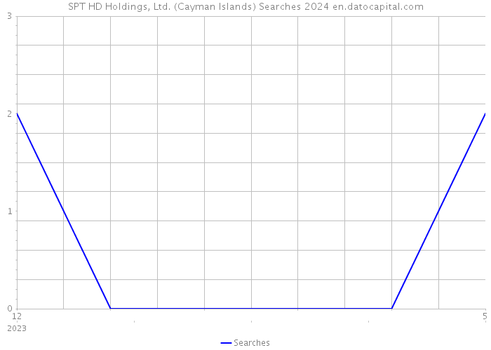 SPT HD Holdings, Ltd. (Cayman Islands) Searches 2024 