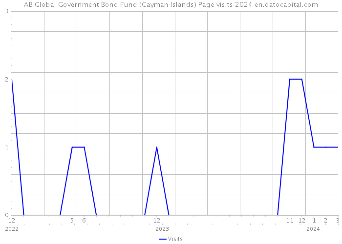 AB Global Government Bond Fund (Cayman Islands) Page visits 2024 