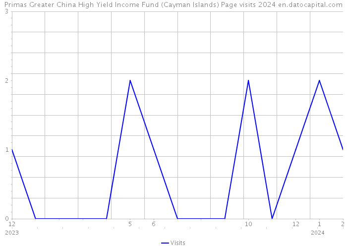 Primas Greater China High Yield Income Fund (Cayman Islands) Page visits 2024 