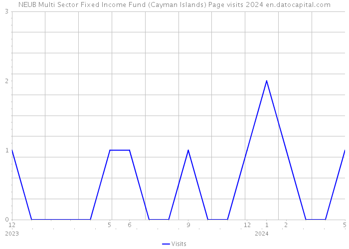 NEUB Multi Sector Fixed Income Fund (Cayman Islands) Page visits 2024 
