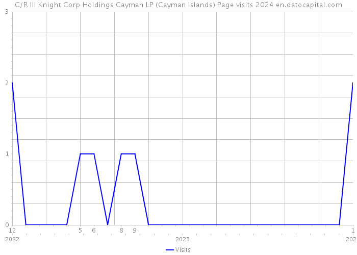 C/R III Knight Corp Holdings Cayman LP (Cayman Islands) Page visits 2024 