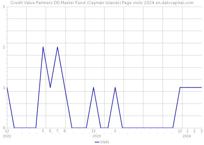 Credit Value Partners DD Master Fund (Cayman Islands) Page visits 2024 