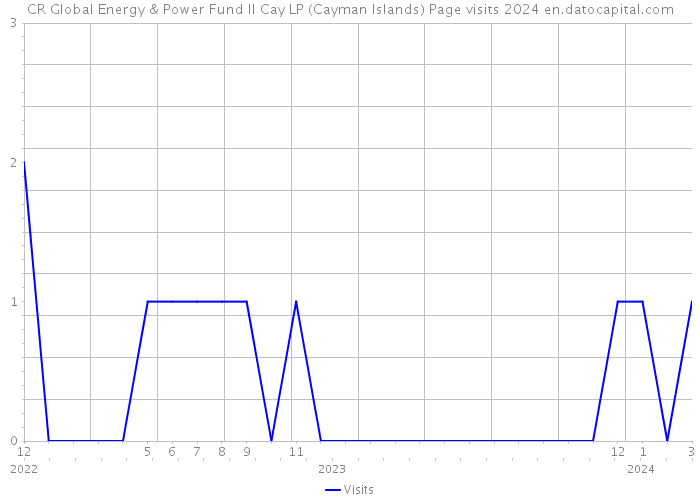 CR Global Energy & Power Fund II Cay LP (Cayman Islands) Page visits 2024 