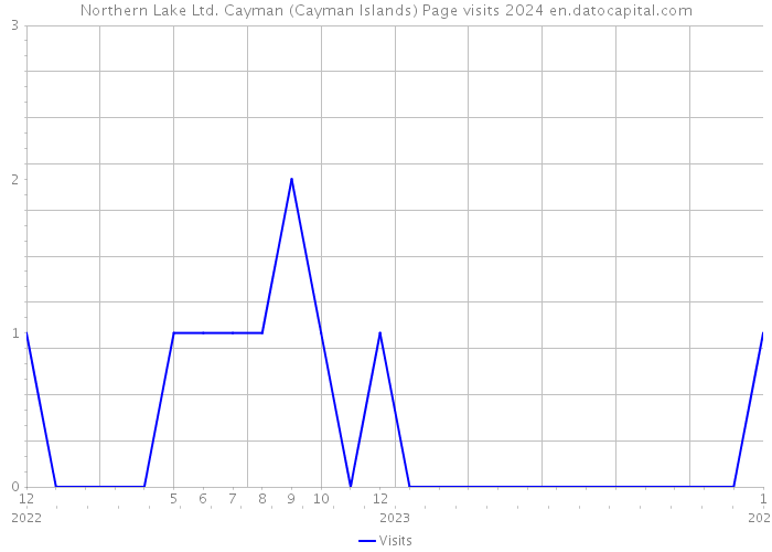 Northern Lake Ltd. Cayman (Cayman Islands) Page visits 2024 
