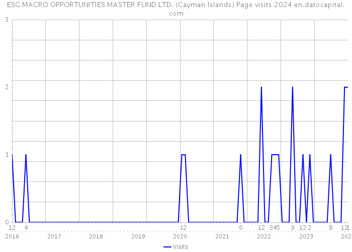 ESG MACRO OPPORTUNITIES MASTER FUND LTD. (Cayman Islands) Page visits 2024 