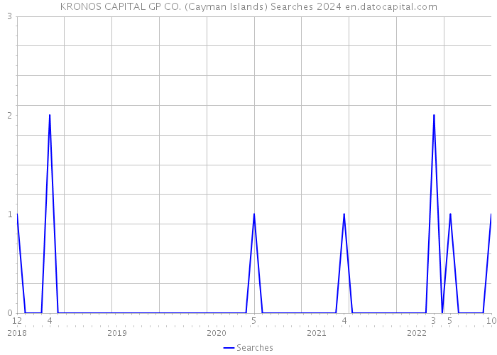 KRONOS CAPITAL GP CO. (Cayman Islands) Searches 2024 