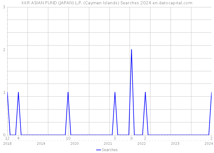 KKR ASIAN FUND (JAPAN) L.P. (Cayman Islands) Searches 2024 