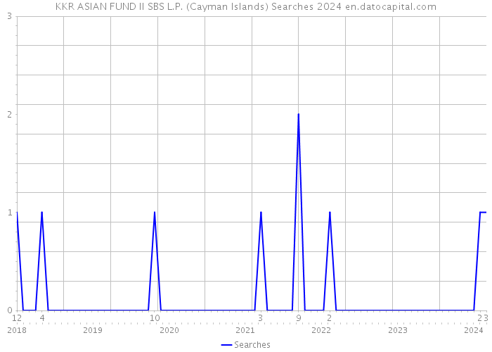 KKR ASIAN FUND II SBS L.P. (Cayman Islands) Searches 2024 