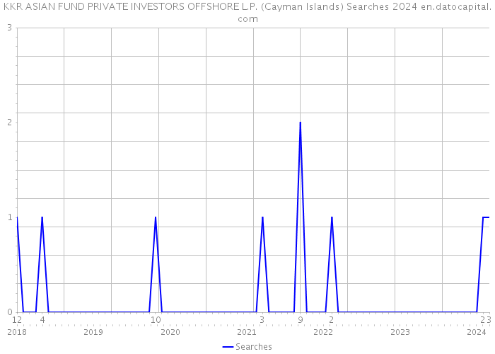 KKR ASIAN FUND PRIVATE INVESTORS OFFSHORE L.P. (Cayman Islands) Searches 2024 