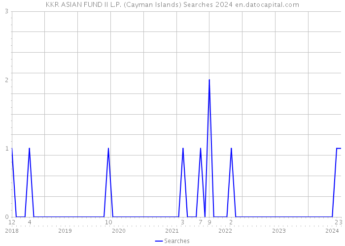 KKR ASIAN FUND II L.P. (Cayman Islands) Searches 2024 