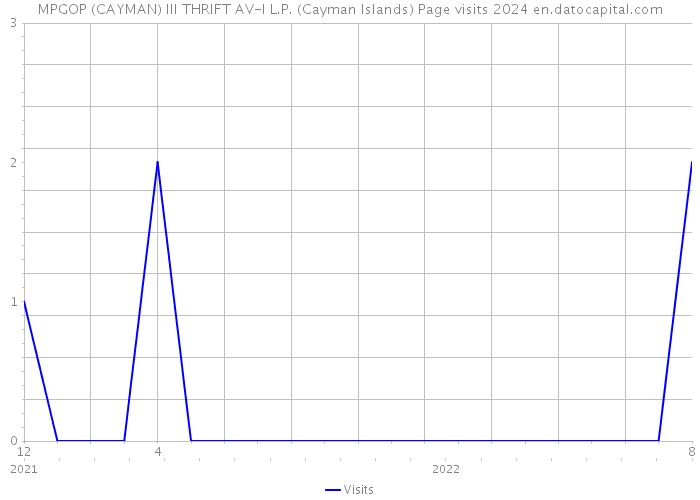 MPGOP (CAYMAN) III THRIFT AV-I L.P. (Cayman Islands) Page visits 2024 