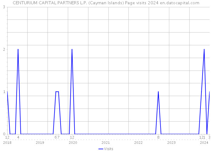CENTURIUM CAPITAL PARTNERS L.P. (Cayman Islands) Page visits 2024 