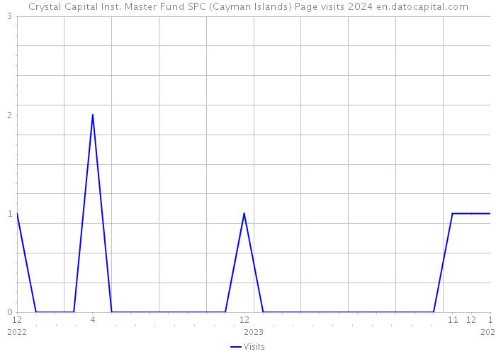 Crystal Capital Inst. Master Fund SPC (Cayman Islands) Page visits 2024 