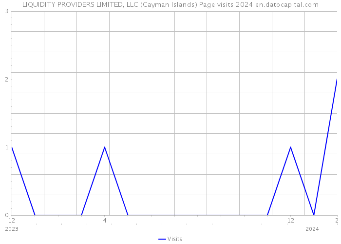 LIQUIDITY PROVIDERS LIMITED, LLC (Cayman Islands) Page visits 2024 