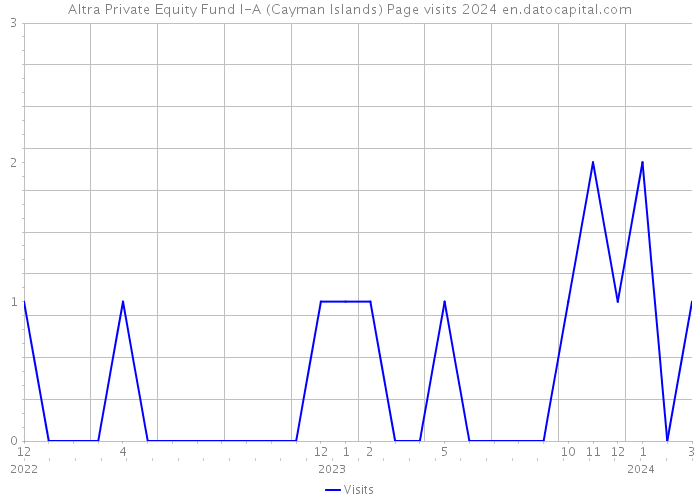 Altra Private Equity Fund I-A (Cayman Islands) Page visits 2024 