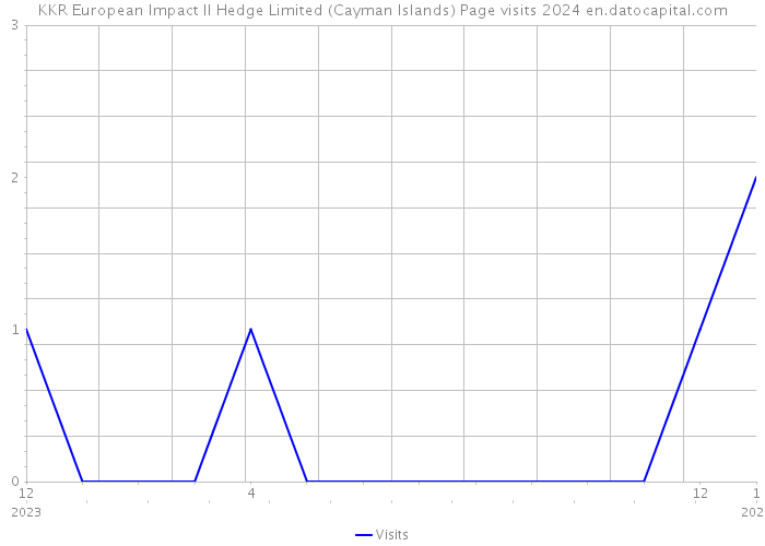 KKR European Impact II Hedge Limited (Cayman Islands) Page visits 2024 