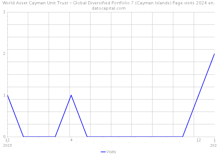 World Asset Cayman Unit Trust - Global Diversified Portfolio 7 (Cayman Islands) Page visits 2024 