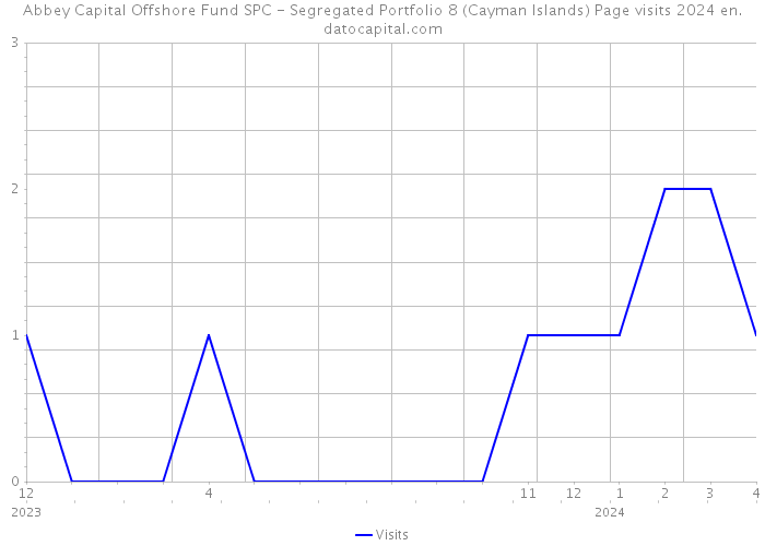 Abbey Capital Offshore Fund SPC - Segregated Portfolio 8 (Cayman Islands) Page visits 2024 