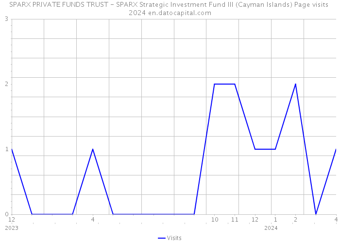SPARX PRIVATE FUNDS TRUST - SPARX Strategic Investment Fund III (Cayman Islands) Page visits 2024 