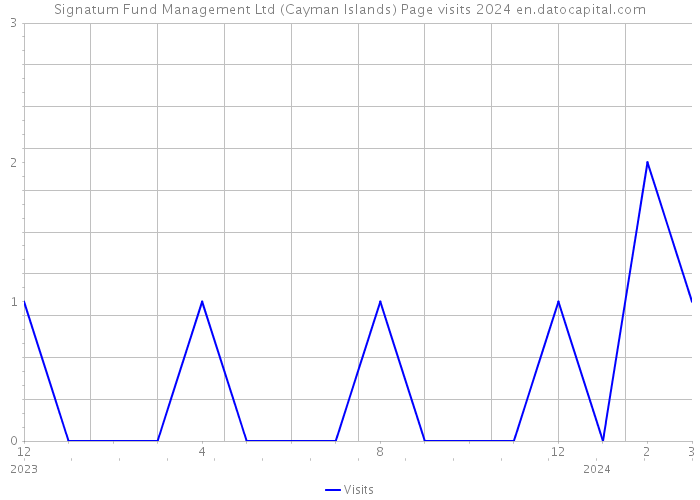Signatum Fund Management Ltd (Cayman Islands) Page visits 2024 