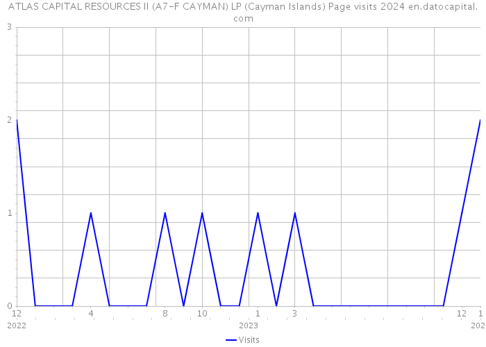 ATLAS CAPITAL RESOURCES II (A7-F CAYMAN) LP (Cayman Islands) Page visits 2024 
