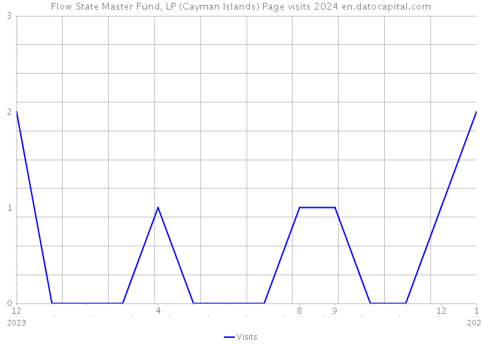 Flow State Master Fund, LP (Cayman Islands) Page visits 2024 