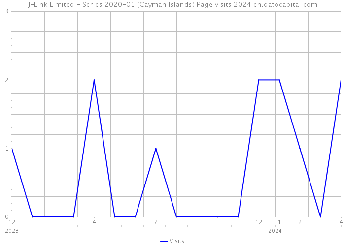 J-Link Limited - Series 2020-01 (Cayman Islands) Page visits 2024 