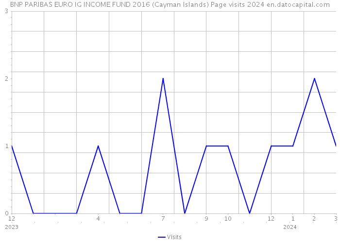 BNP PARIBAS EURO IG INCOME FUND 2016 (Cayman Islands) Page visits 2024 