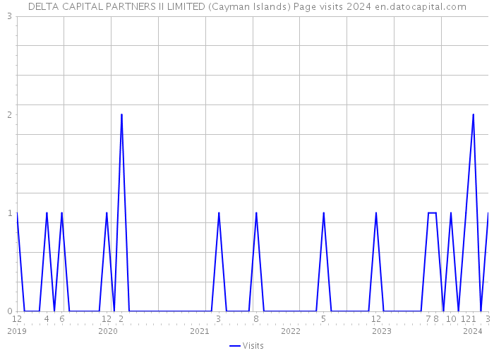 DELTA CAPITAL PARTNERS II LIMITED (Cayman Islands) Page visits 2024 