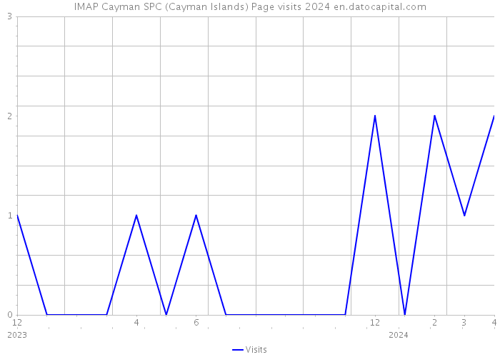 IMAP Cayman SPC (Cayman Islands) Page visits 2024 