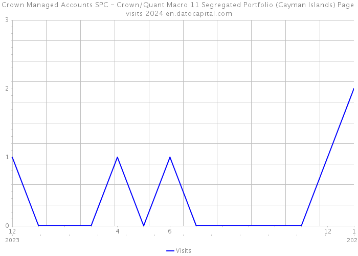 Crown Managed Accounts SPC - Crown/Quant Macro 11 Segregated Portfolio (Cayman Islands) Page visits 2024 