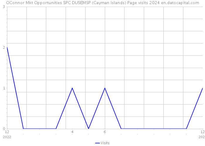OConnor Mkt Opportunities SPC DUSEMSP (Cayman Islands) Page visits 2024 