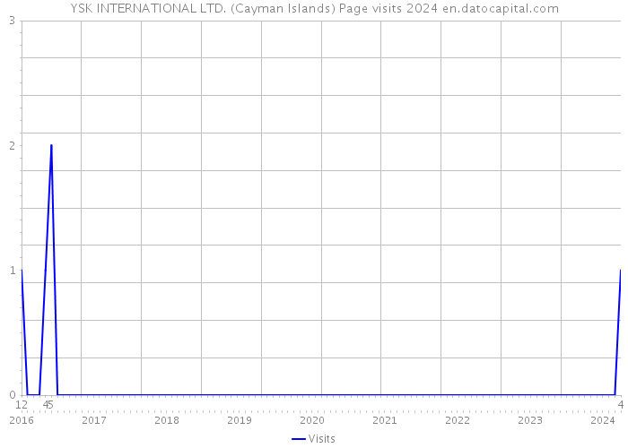 YSK INTERNATIONAL LTD. (Cayman Islands) Page visits 2024 