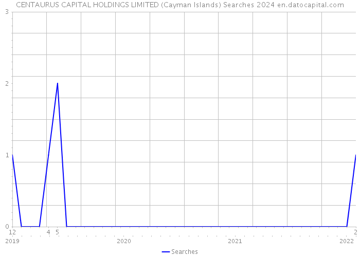 CENTAURUS CAPITAL HOLDINGS LIMITED (Cayman Islands) Searches 2024 