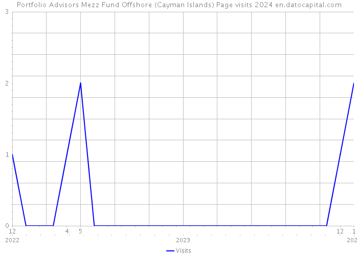 Portfolio Advisors Mezz Fund Offshore (Cayman Islands) Page visits 2024 