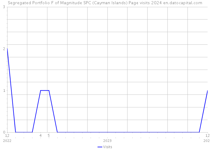 Segregated Portfolio F of Magnitude SPC (Cayman Islands) Page visits 2024 