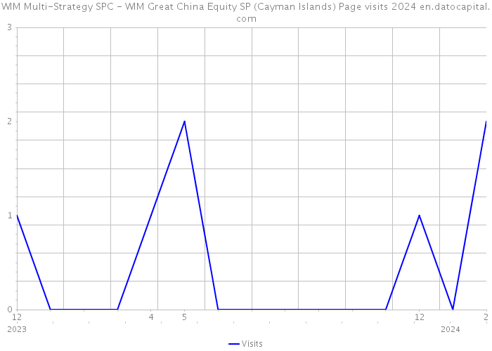WIM Multi-Strategy SPC - WIM Great China Equity SP (Cayman Islands) Page visits 2024 