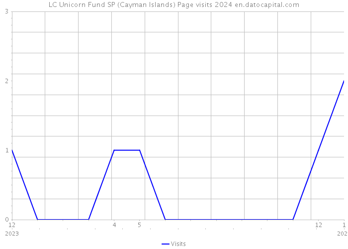 LC Unicorn Fund SP (Cayman Islands) Page visits 2024 