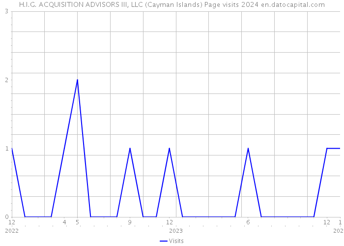 H.I.G. ACQUISITION ADVISORS III, LLC (Cayman Islands) Page visits 2024 