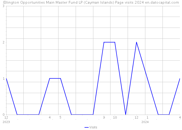 Ellington Opportunities Main Master Fund LP (Cayman Islands) Page visits 2024 