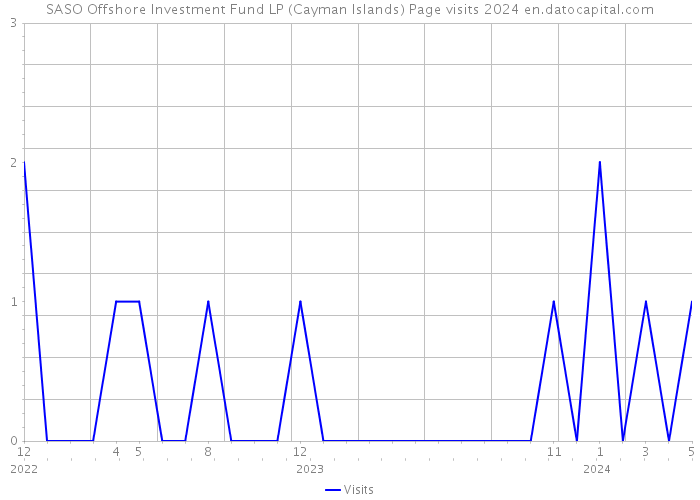 SASO Offshore Investment Fund LP (Cayman Islands) Page visits 2024 