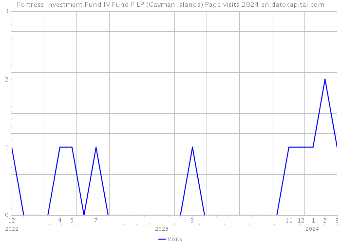 Fortress Investment Fund IV Fund F LP (Cayman Islands) Page visits 2024 