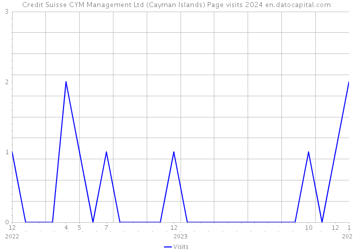 Credit Suisse CYM Management Ltd (Cayman Islands) Page visits 2024 