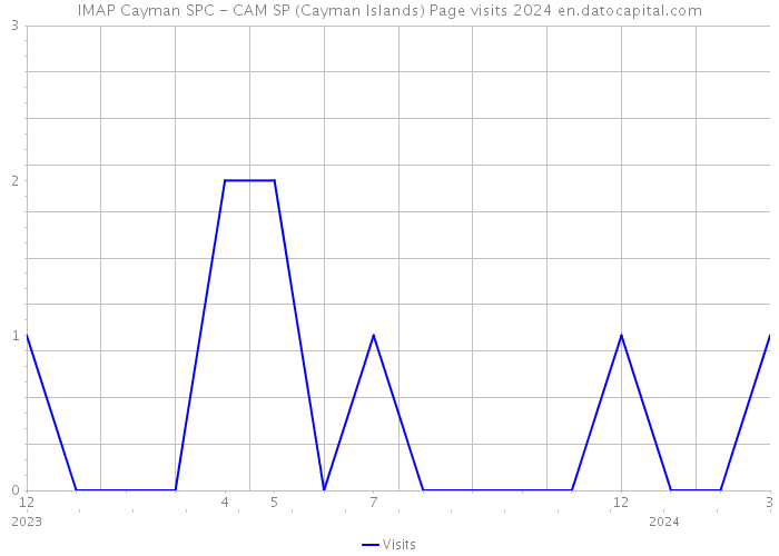 IMAP Cayman SPC - CAM SP (Cayman Islands) Page visits 2024 
