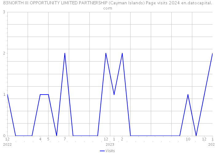 83NORTH III OPPORTUNITY LIMITED PARTNERSHIP (Cayman Islands) Page visits 2024 