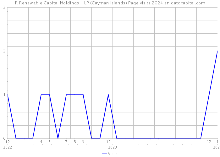 R Renewable Capital Holdings II LP (Cayman Islands) Page visits 2024 