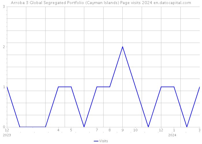 Arroba 3 Global Segregated Portfolio (Cayman Islands) Page visits 2024 