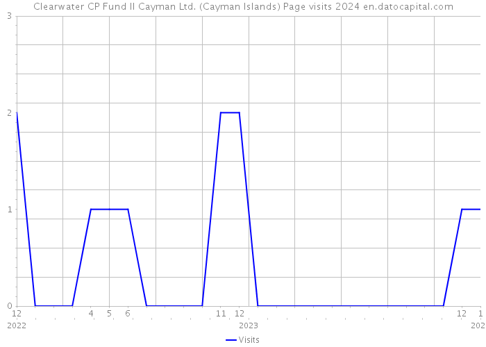 Clearwater CP Fund II Cayman Ltd. (Cayman Islands) Page visits 2024 