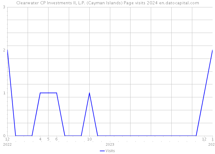 Clearwater CP Investments II, L.P. (Cayman Islands) Page visits 2024 